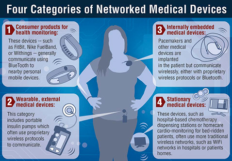 IoT Medical Devices